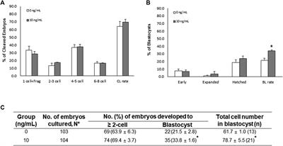 Physiological and Functional Roles of Neurotrophin-4 During In Vitro Maturation of Porcine Cumulus–Oocyte Complexes